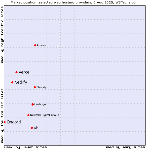 Market position of Vercel vs. Netlify vs. Oncord