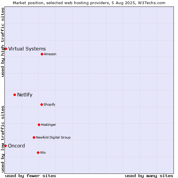 Market position of Netlify vs. Virtual Systems vs. Oncord