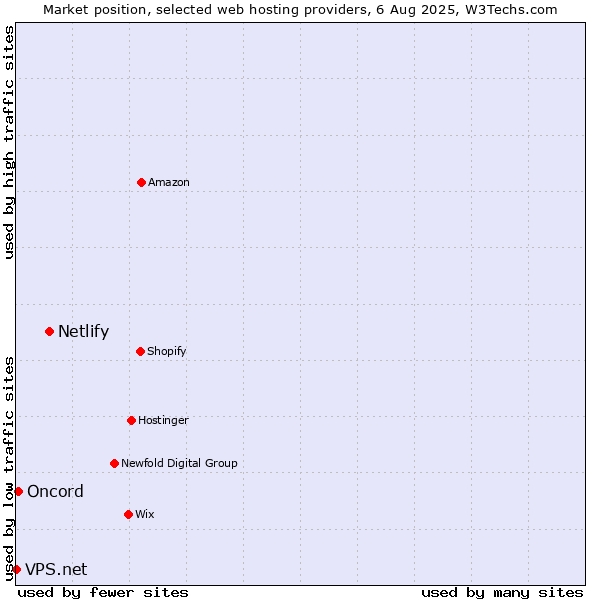 Market position of Netlify vs. Oncord vs. VPS.net