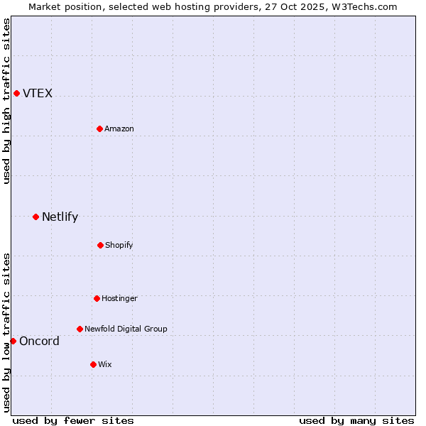 Market position of Netlify vs. VTEX vs. Oncord