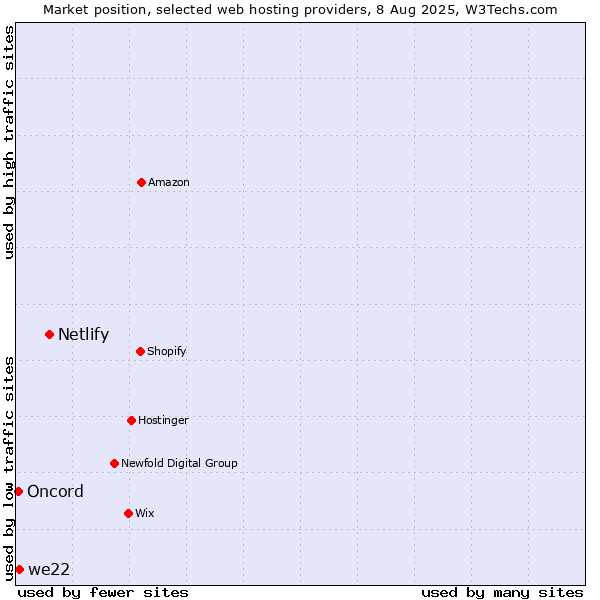Market position of Netlify vs. we22 vs. Oncord