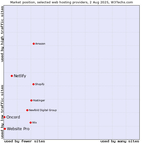 Market position of Netlify vs. Website Pro vs. Oncord