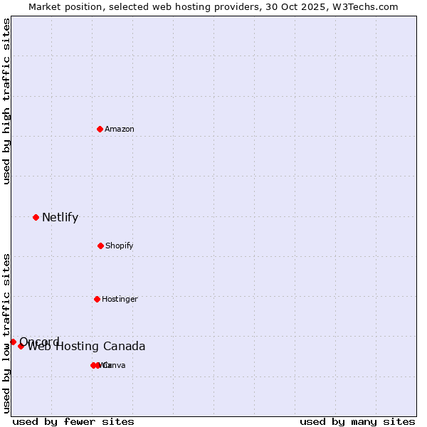 Market position of Netlify vs. Web Hosting Canada vs. Oncord