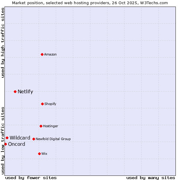 Market position of Netlify vs. Wildcard vs. Oncord