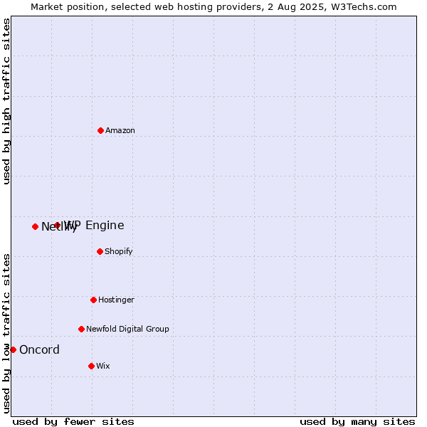 Market position of WP Engine vs. Netlify vs. Oncord