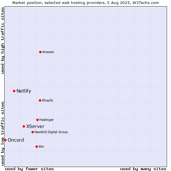 Market position of XServer vs. Netlify vs. Oncord