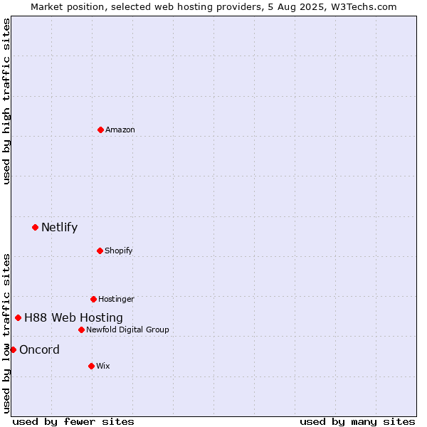 Market position of Netlify vs. H88 Web Hosting vs. Oncord
