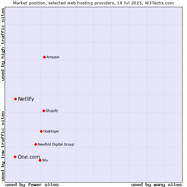 Market position of Netlify vs. One.com
