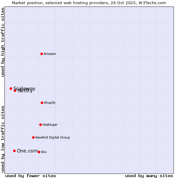 Market position of Netlify vs. One.com vs. Scaleway