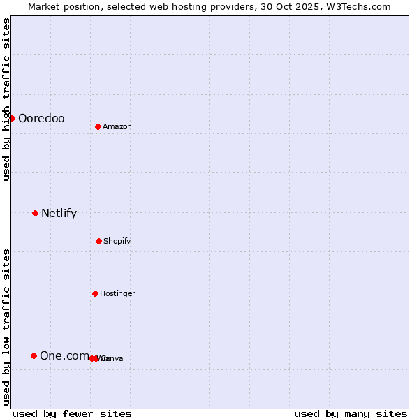 Market position of Netlify vs. One.com vs. Ooredoo