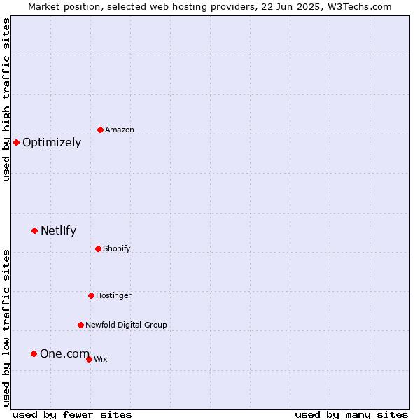 Market position of Netlify vs. One.com vs. Optimizely