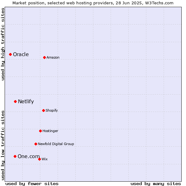 Market position of Netlify vs. One.com vs. Oracle