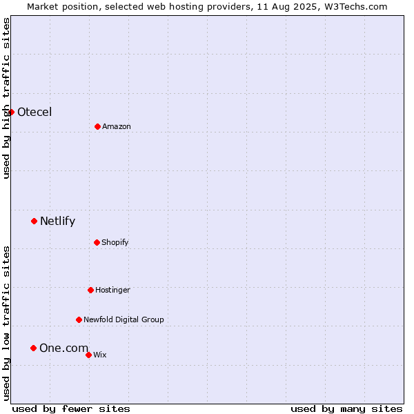 Market position of Netlify vs. One.com vs. Otecel