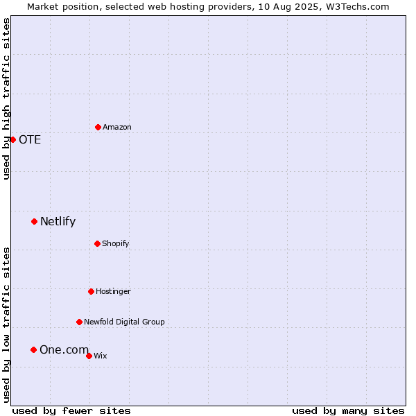 Market position of Netlify vs. One.com vs. OTE