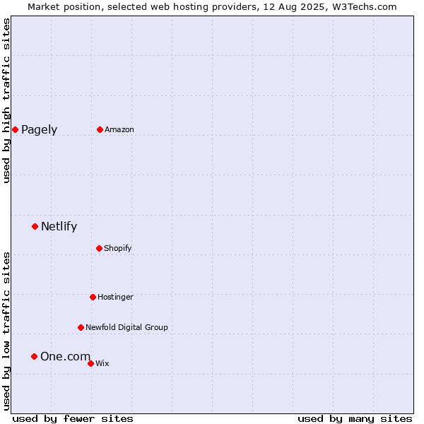 Market position of Netlify vs. One.com vs. Pagely