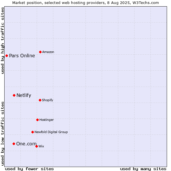 Market position of Netlify vs. One.com vs. Pars Online