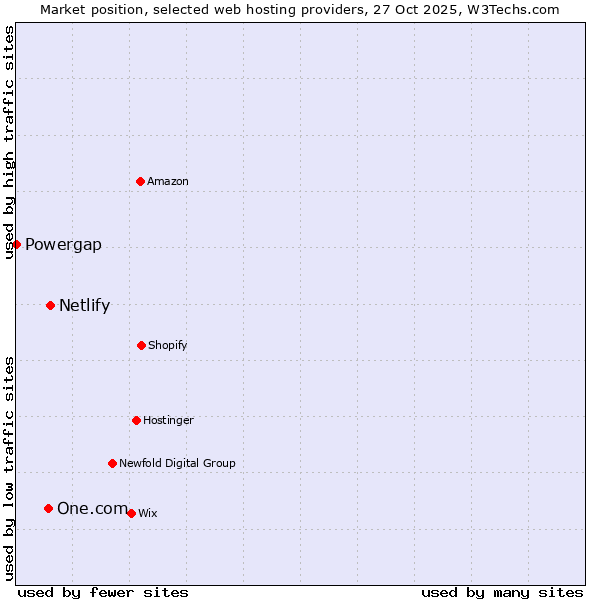 Market position of Netlify vs. One.com vs. Powergap