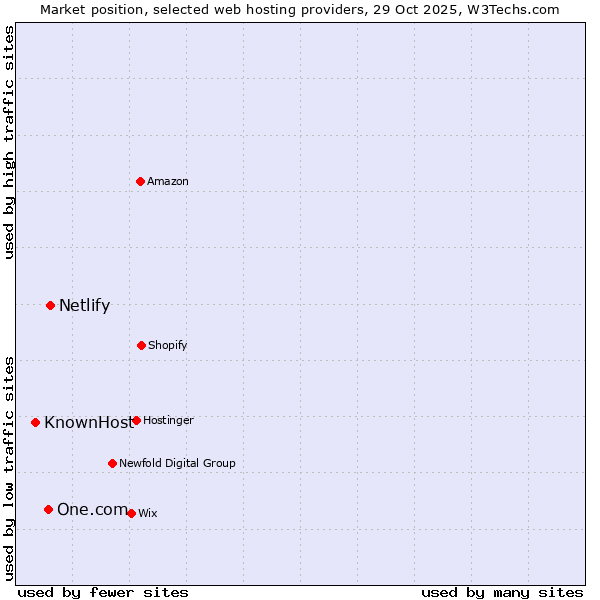 Market position of Netlify vs. One.com vs. KnownHost