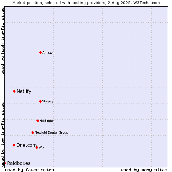 Market position of Netlify vs. One.com vs. Raidboxes