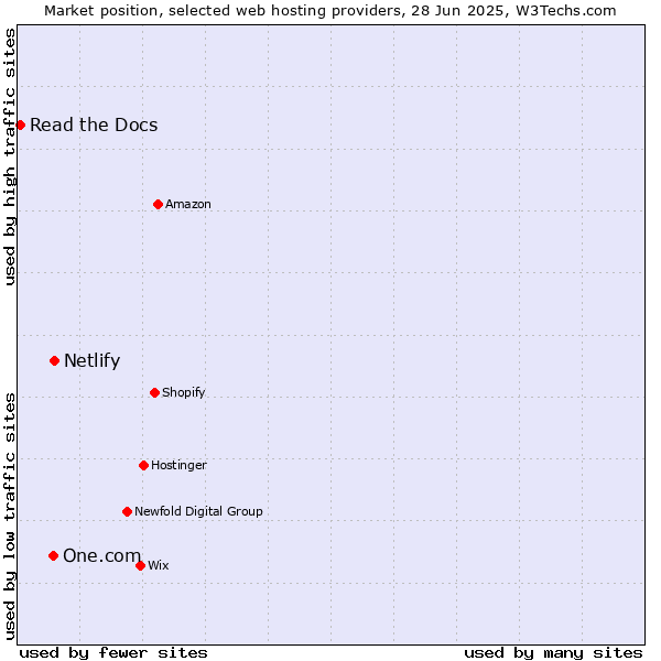 Market position of Netlify vs. One.com vs. Read the Docs