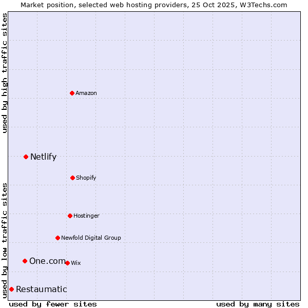 Market position of Netlify vs. One.com vs. Restaumatic