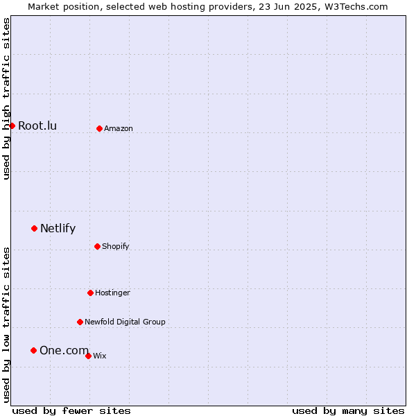 Market position of Netlify vs. One.com vs. Root.lu
