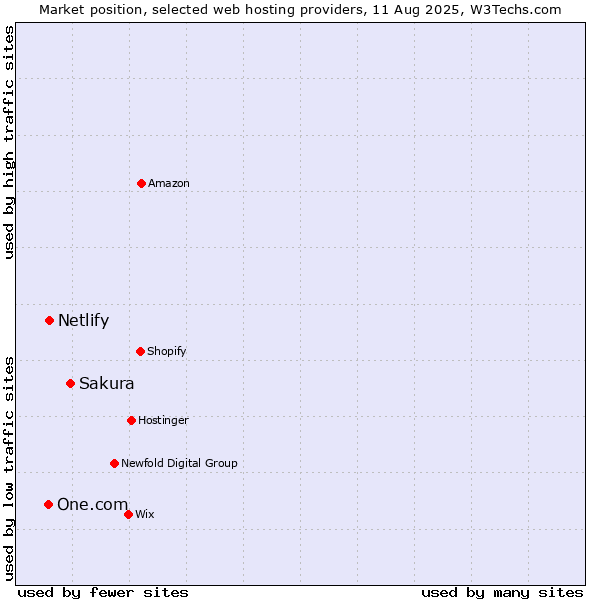 Market position of Sakura vs. Netlify vs. One.com