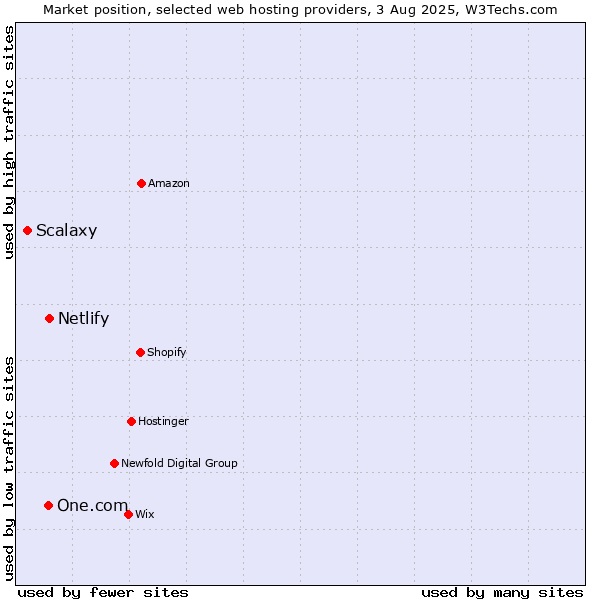Market position of Netlify vs. One.com vs. Scalaxy