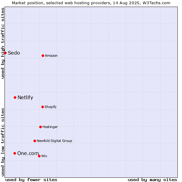 Market position of Netlify vs. One.com vs. Sedo