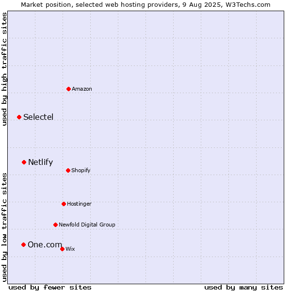 Market position of Netlify vs. One.com vs. Selectel