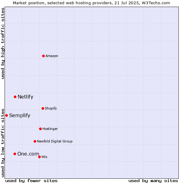 Market position of Netlify vs. One.com vs. Semplify