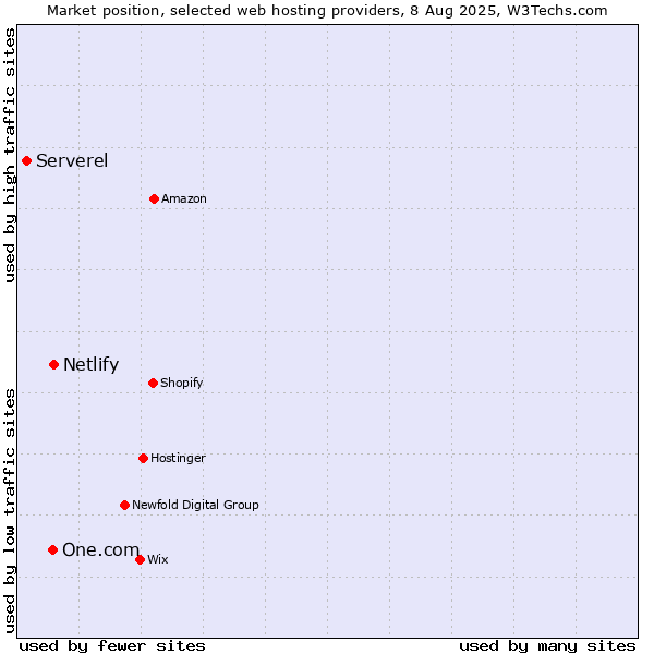Market position of Netlify vs. One.com vs. Serverel