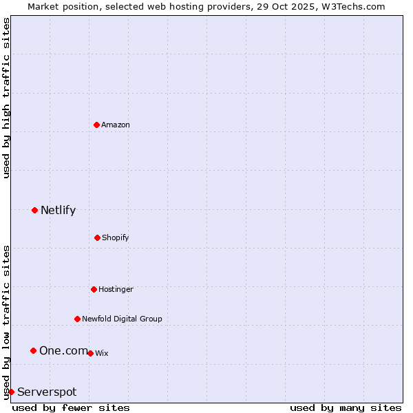 Market position of Netlify vs. One.com vs. Serverspot