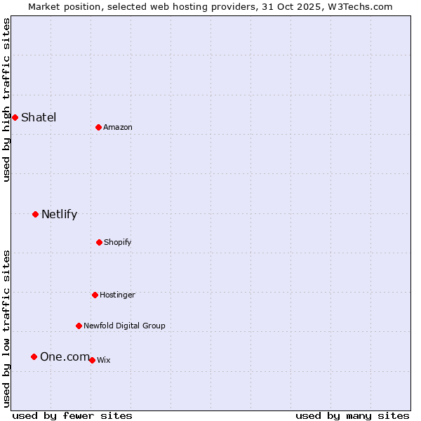 Market position of Netlify vs. One.com vs. Shatel