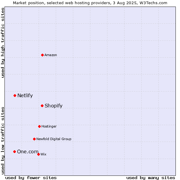 Market position of Shopify vs. Netlify vs. One.com