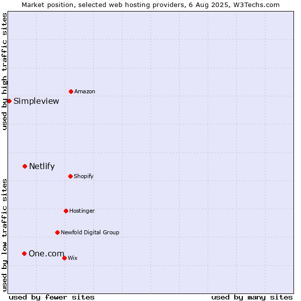 Market position of Netlify vs. One.com vs. Simpleview