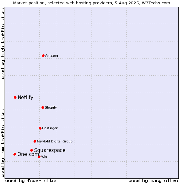 Market position of Squarespace vs. Netlify vs. One.com
