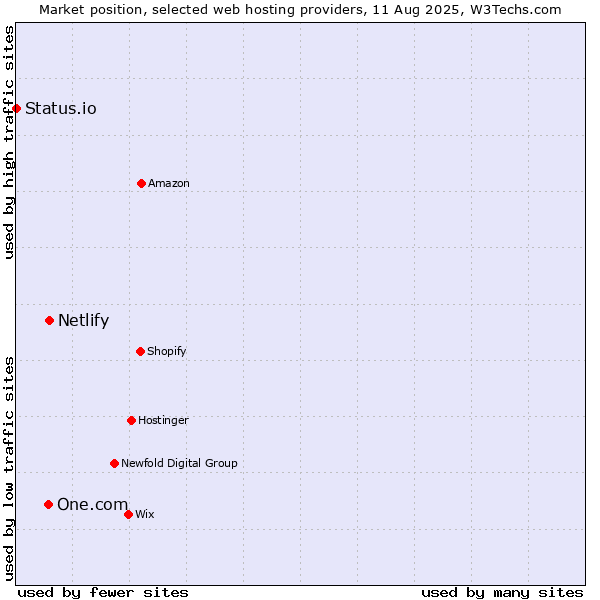 Market position of Netlify vs. One.com vs. Status.io
