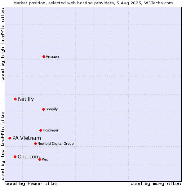 Market position of Netlify vs. One.com vs. PA Vietnam