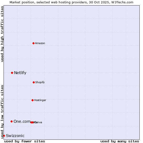 Market position of Netlify vs. One.com vs. Swizzonic