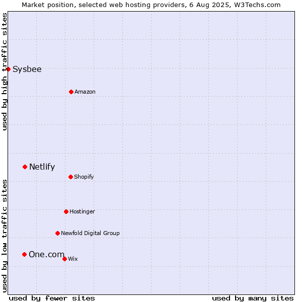 Market position of Netlify vs. One.com vs. Sysbee