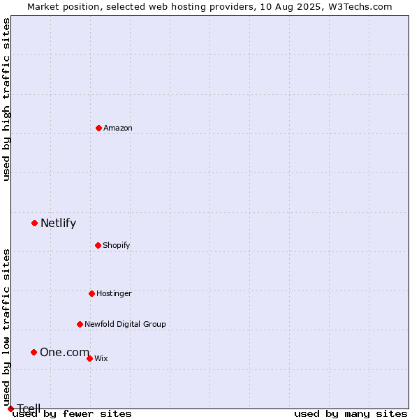 Market position of Netlify vs. One.com vs. Tcell