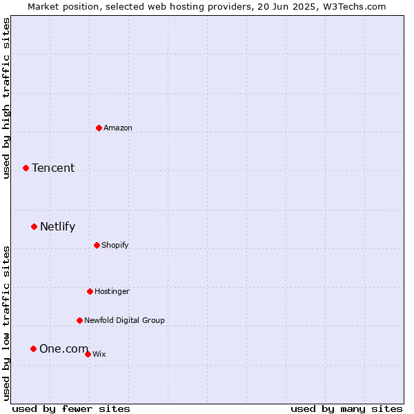 Market position of Netlify vs. One.com vs. Tencent