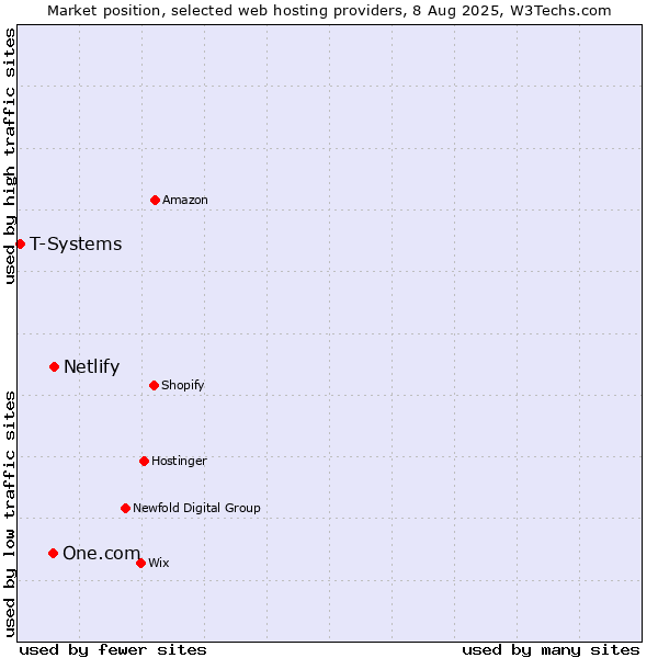 Market position of Netlify vs. One.com vs. T-Systems