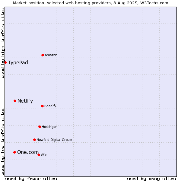 Market position of Netlify vs. One.com vs. TypePad
