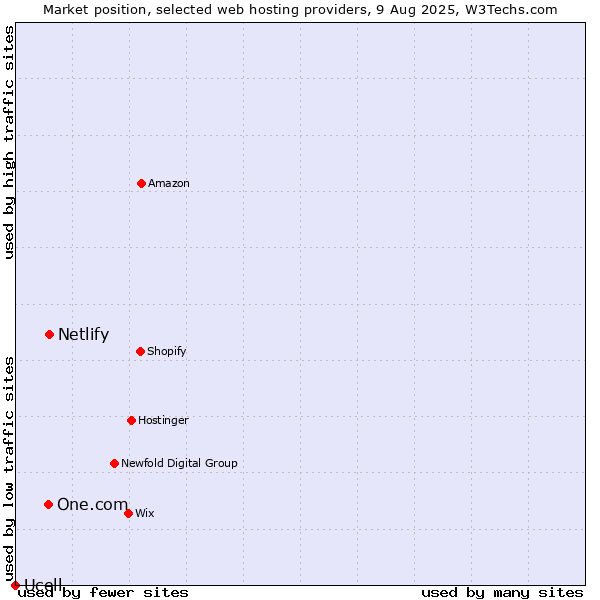 Market position of Netlify vs. One.com vs. Ucell
