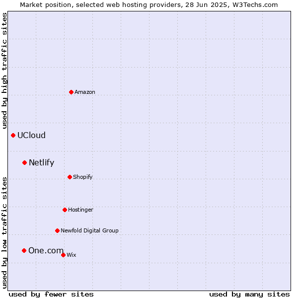 Market position of Netlify vs. One.com vs. UCloud