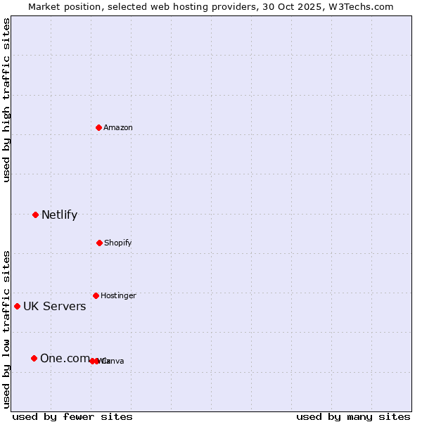 Market position of Netlify vs. One.com vs. UK Servers