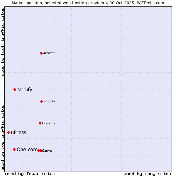 Market position of Netlify vs. One.com vs. uPress