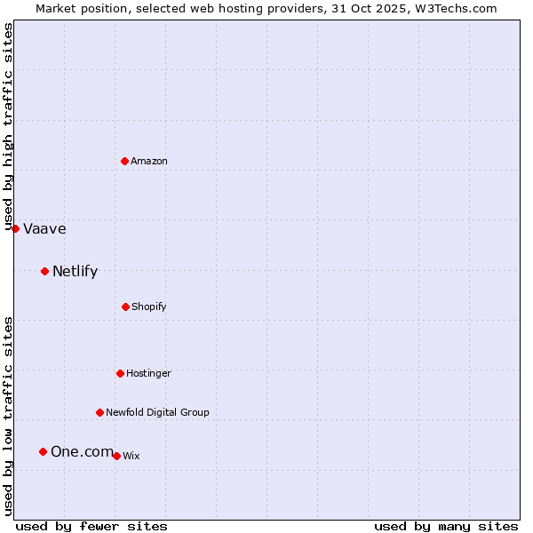Market position of Netlify vs. One.com vs. Vaave